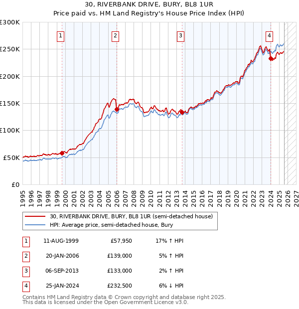 30, RIVERBANK DRIVE, BURY, BL8 1UR: Price paid vs HM Land Registry's House Price Index