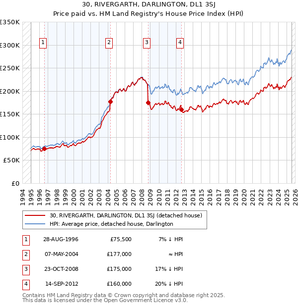 30, RIVERGARTH, DARLINGTON, DL1 3SJ: Price paid vs HM Land Registry's House Price Index