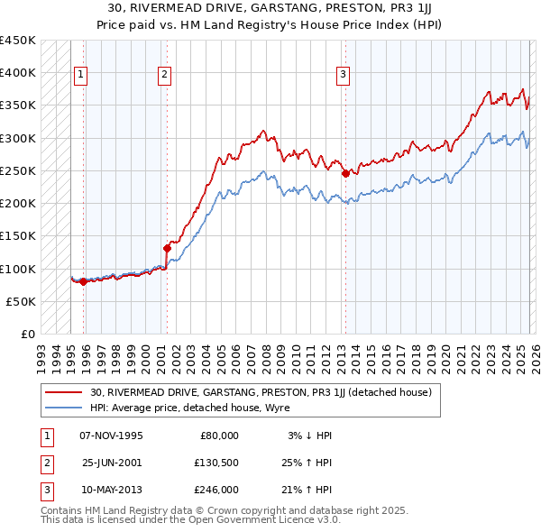 30, RIVERMEAD DRIVE, GARSTANG, PRESTON, PR3 1JJ: Price paid vs HM Land Registry's House Price Index