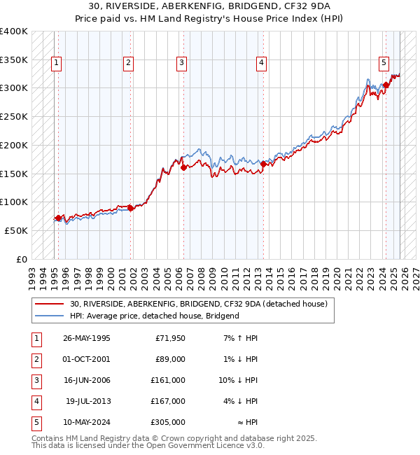 30, RIVERSIDE, ABERKENFIG, BRIDGEND, CF32 9DA: Price paid vs HM Land Registry's House Price Index