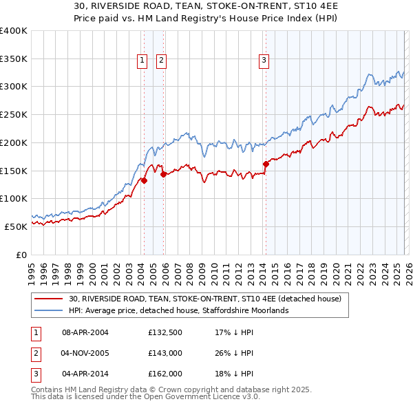 30, RIVERSIDE ROAD, TEAN, STOKE-ON-TRENT, ST10 4EE: Price paid vs HM Land Registry's House Price Index