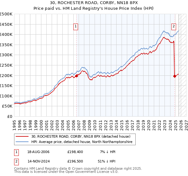 30, ROCHESTER ROAD, CORBY, NN18 8PX: Price paid vs HM Land Registry's House Price Index