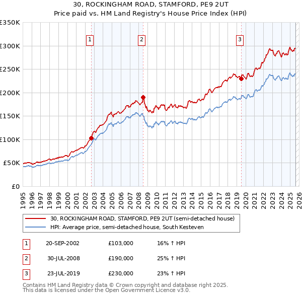 30, ROCKINGHAM ROAD, STAMFORD, PE9 2UT: Price paid vs HM Land Registry's House Price Index