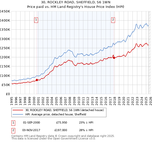 30, ROCKLEY ROAD, SHEFFIELD, S6 1WN: Price paid vs HM Land Registry's House Price Index