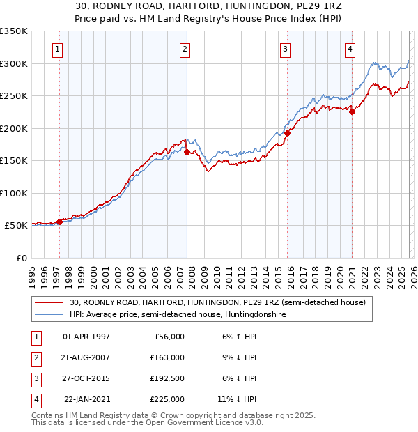 30, RODNEY ROAD, HARTFORD, HUNTINGDON, PE29 1RZ: Price paid vs HM Land Registry's House Price Index