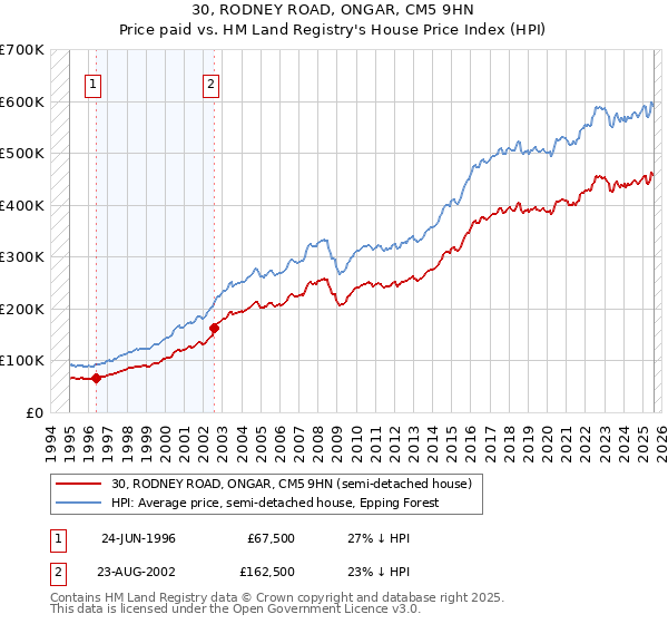 30, RODNEY ROAD, ONGAR, CM5 9HN: Price paid vs HM Land Registry's House Price Index