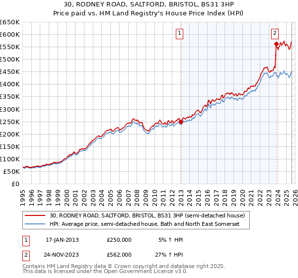 30, RODNEY ROAD, SALTFORD, BRISTOL, BS31 3HP: Price paid vs HM Land Registry's House Price Index