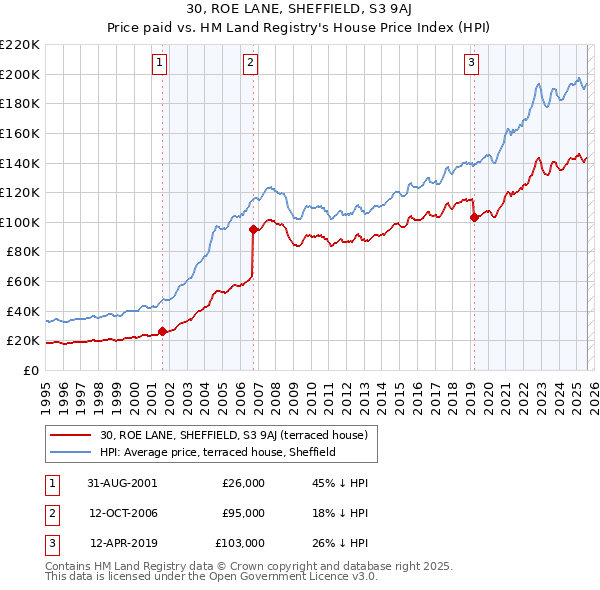 30, ROE LANE, SHEFFIELD, S3 9AJ: Price paid vs HM Land Registry's House Price Index