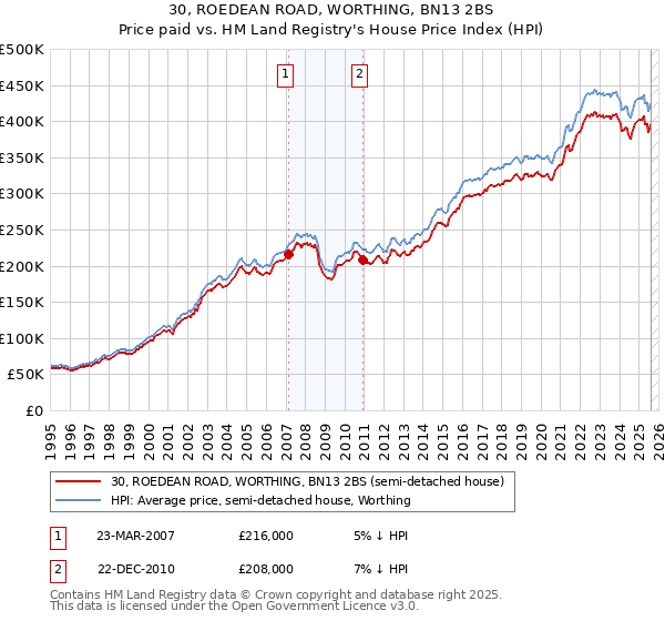 30, ROEDEAN ROAD, WORTHING, BN13 2BS: Price paid vs HM Land Registry's House Price Index