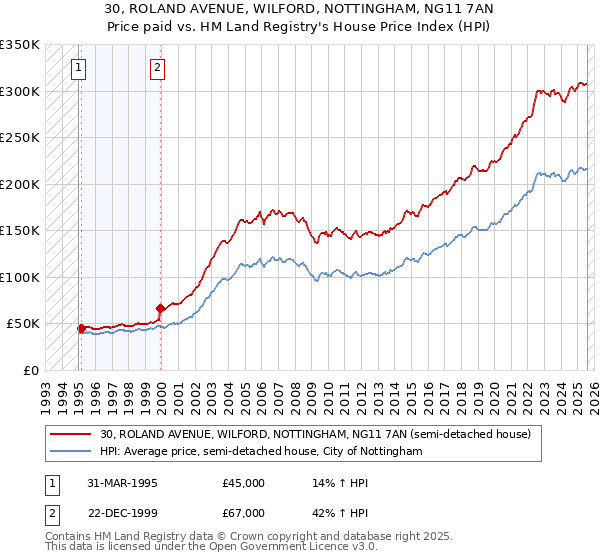 30, ROLAND AVENUE, WILFORD, NOTTINGHAM, NG11 7AN: Price paid vs HM Land Registry's House Price Index