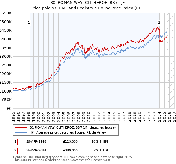 30, ROMAN WAY, CLITHEROE, BB7 1JF: Price paid vs HM Land Registry's House Price Index