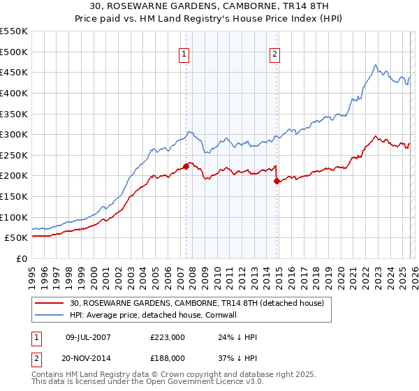 30, ROSEWARNE GARDENS, CAMBORNE, TR14 8TH: Price paid vs HM Land Registry's House Price Index