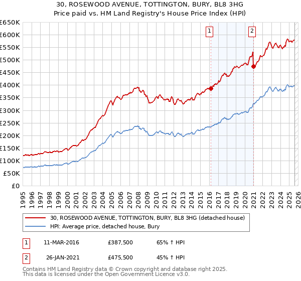 30, ROSEWOOD AVENUE, TOTTINGTON, BURY, BL8 3HG: Price paid vs HM Land Registry's House Price Index