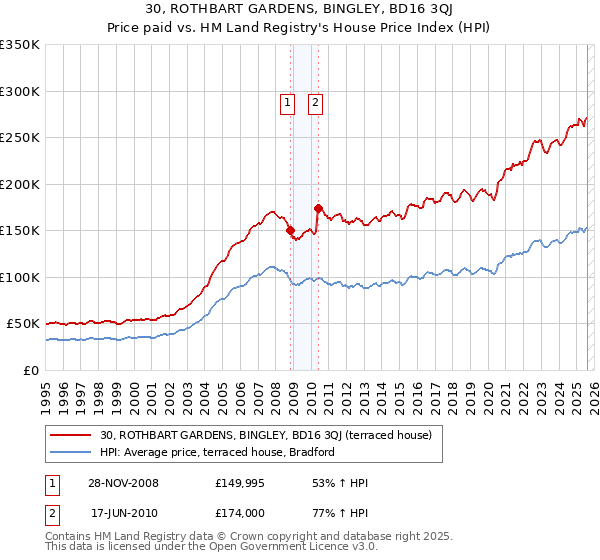 30, ROTHBART GARDENS, BINGLEY, BD16 3QJ: Price paid vs HM Land Registry's House Price Index