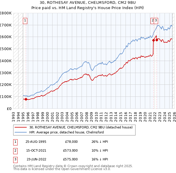 30, ROTHESAY AVENUE, CHELMSFORD, CM2 9BU: Price paid vs HM Land Registry's House Price Index