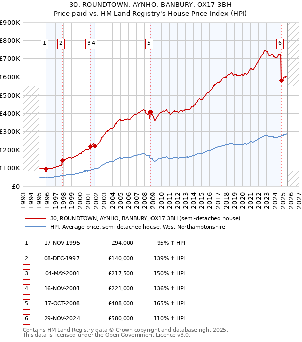 30, ROUNDTOWN, AYNHO, BANBURY, OX17 3BH: Price paid vs HM Land Registry's House Price Index