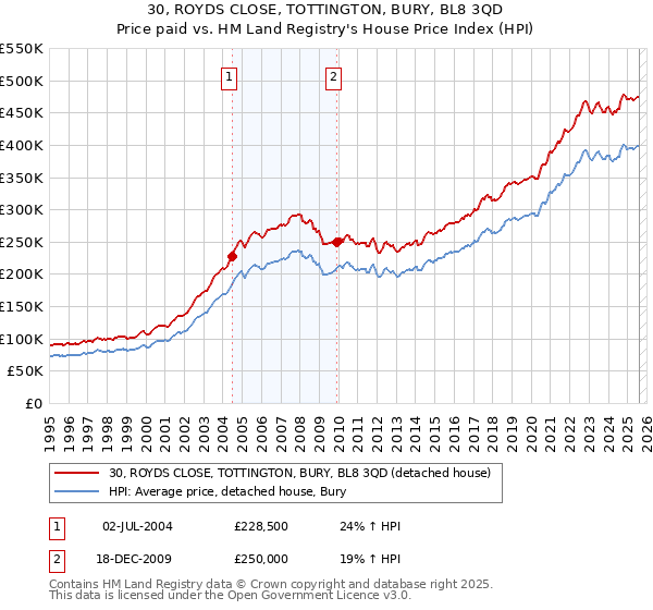 30, ROYDS CLOSE, TOTTINGTON, BURY, BL8 3QD: Price paid vs HM Land Registry's House Price Index