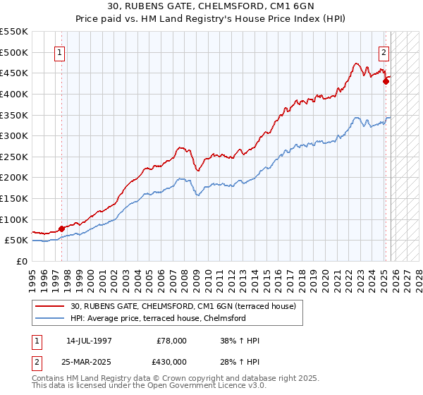 30, RUBENS GATE, CHELMSFORD, CM1 6GN: Price paid vs HM Land Registry's House Price Index