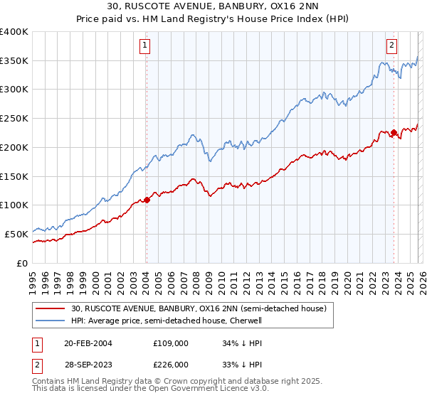 30, RUSCOTE AVENUE, BANBURY, OX16 2NN: Price paid vs HM Land Registry's House Price Index