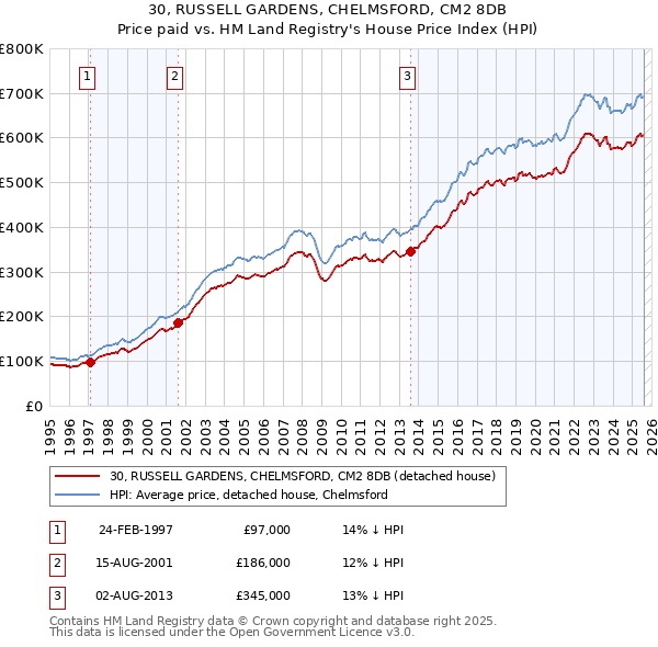 30, RUSSELL GARDENS, CHELMSFORD, CM2 8DB: Price paid vs HM Land Registry's House Price Index
