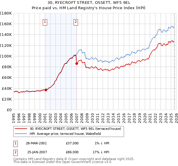 30, RYECROFT STREET, OSSETT, WF5 9EL: Price paid vs HM Land Registry's House Price Index