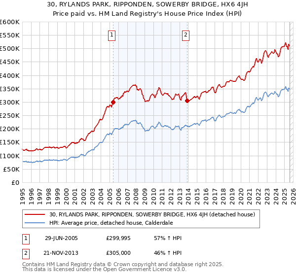 30, RYLANDS PARK, RIPPONDEN, SOWERBY BRIDGE, HX6 4JH: Price paid vs HM Land Registry's House Price Index