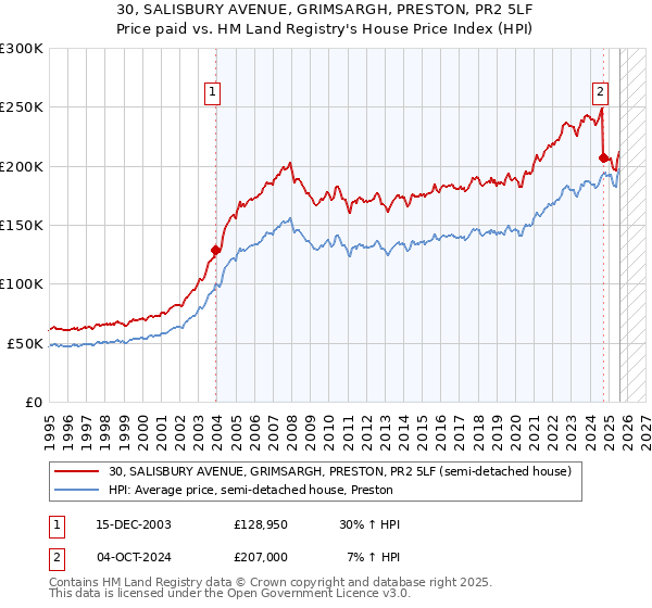 30, SALISBURY AVENUE, GRIMSARGH, PRESTON, PR2 5LF: Price paid vs HM Land Registry's House Price Index