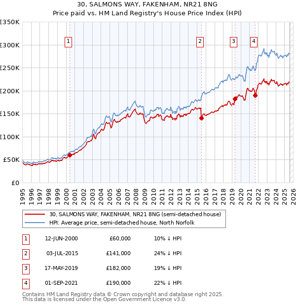 30, SALMONS WAY, FAKENHAM, NR21 8NG: Price paid vs HM Land Registry's House Price Index