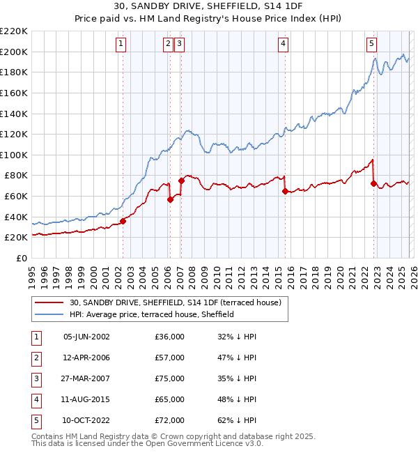 30, SANDBY DRIVE, SHEFFIELD, S14 1DF: Price paid vs HM Land Registry's House Price Index