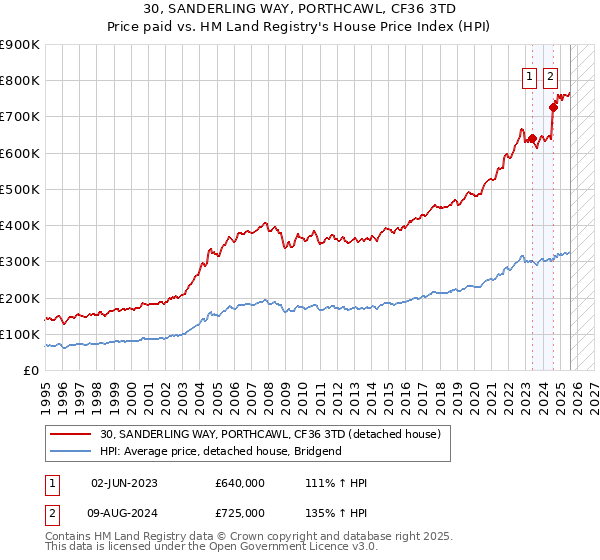 30, SANDERLING WAY, PORTHCAWL, CF36 3TD: Price paid vs HM Land Registry's House Price Index