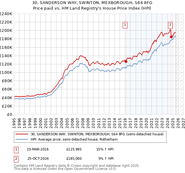 30, SANDERSON WAY, SWINTON, MEXBOROUGH, S64 8FG: Price paid vs HM Land Registry's House Price Index
