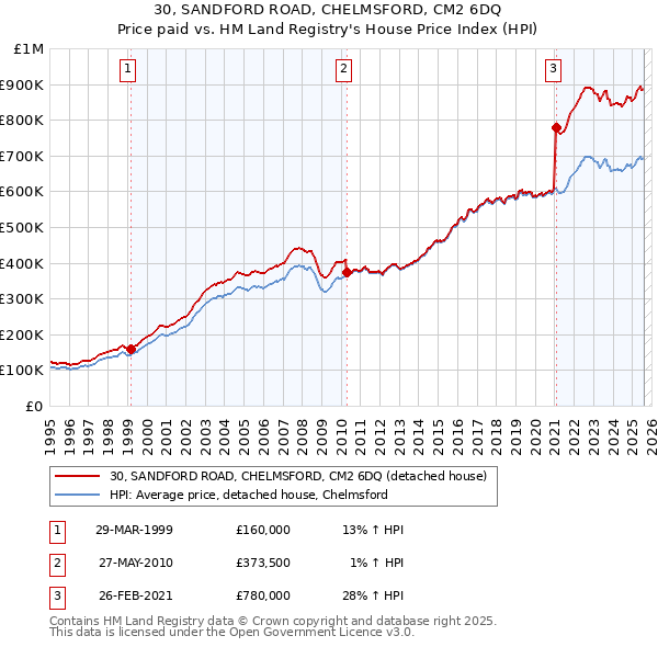 30, SANDFORD ROAD, CHELMSFORD, CM2 6DQ: Price paid vs HM Land Registry's House Price Index