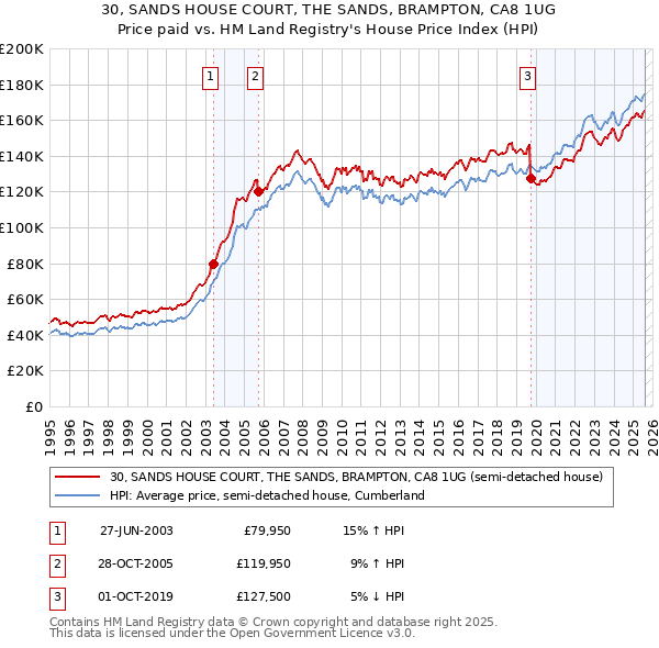 30, SANDS HOUSE COURT, THE SANDS, BRAMPTON, CA8 1UG: Price paid vs HM Land Registry's House Price Index