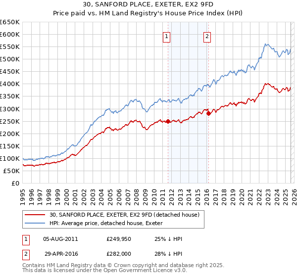 30, SANFORD PLACE, EXETER, EX2 9FD: Price paid vs HM Land Registry's House Price Index
