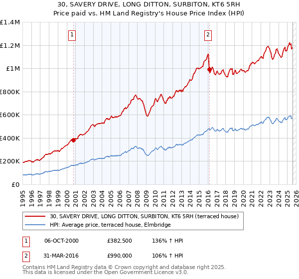 30, SAVERY DRIVE, LONG DITTON, SURBITON, KT6 5RH: Price paid vs HM Land Registry's House Price Index