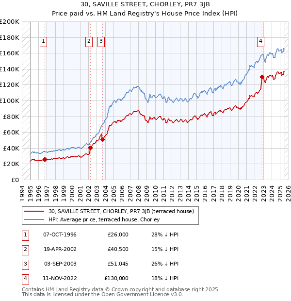 30, SAVILLE STREET, CHORLEY, PR7 3JB: Price paid vs HM Land Registry's House Price Index