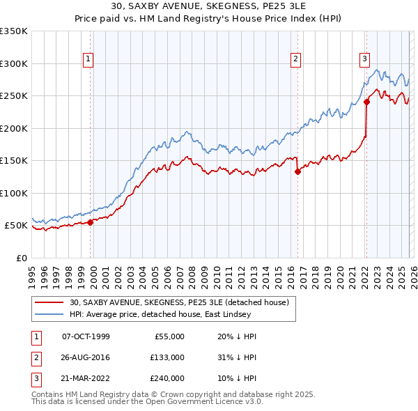 30, SAXBY AVENUE, SKEGNESS, PE25 3LE: Price paid vs HM Land Registry's House Price Index