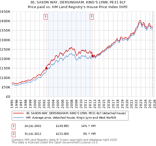30, SAXON WAY, DERSINGHAM, KING'S LYNN, PE31 6LY: Price paid vs HM Land Registry's House Price Index