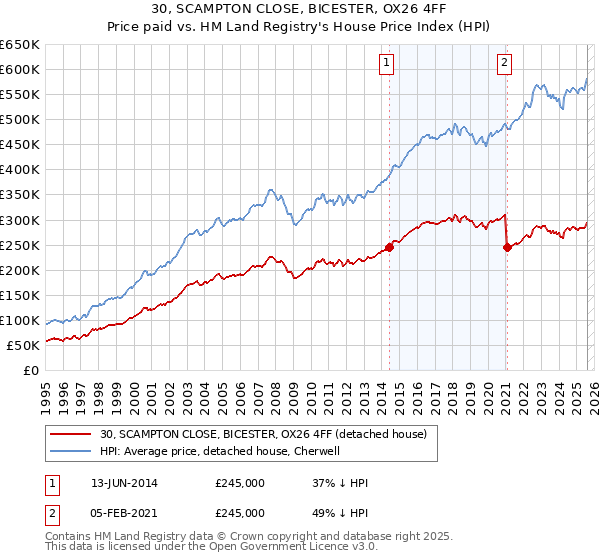 30, SCAMPTON CLOSE, BICESTER, OX26 4FF: Price paid vs HM Land Registry's House Price Index
