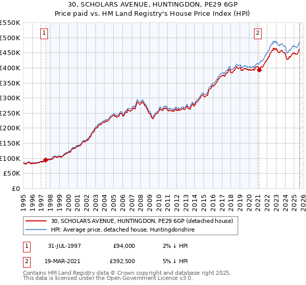 30, SCHOLARS AVENUE, HUNTINGDON, PE29 6GP: Price paid vs HM Land Registry's House Price Index
