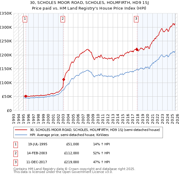 30, SCHOLES MOOR ROAD, SCHOLES, HOLMFIRTH, HD9 1SJ: Price paid vs HM Land Registry's House Price Index