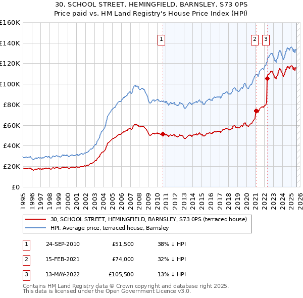 30, SCHOOL STREET, HEMINGFIELD, BARNSLEY, S73 0PS: Price paid vs HM Land Registry's House Price Index
