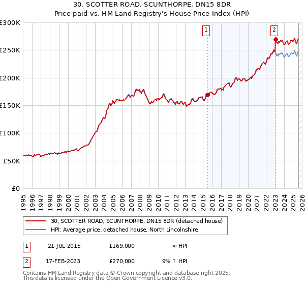 30, SCOTTER ROAD, SCUNTHORPE, DN15 8DR: Price paid vs HM Land Registry's House Price Index