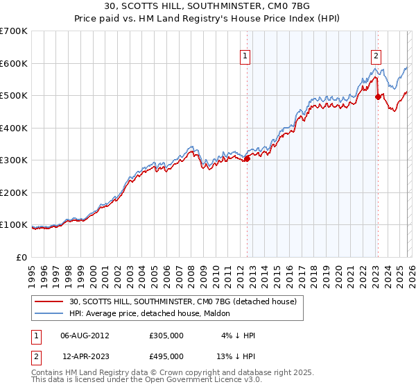 30, SCOTTS HILL, SOUTHMINSTER, CM0 7BG: Price paid vs HM Land Registry's House Price Index
