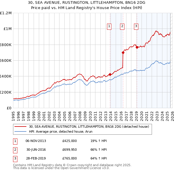 30, SEA AVENUE, RUSTINGTON, LITTLEHAMPTON, BN16 2DG: Price paid vs HM Land Registry's House Price Index