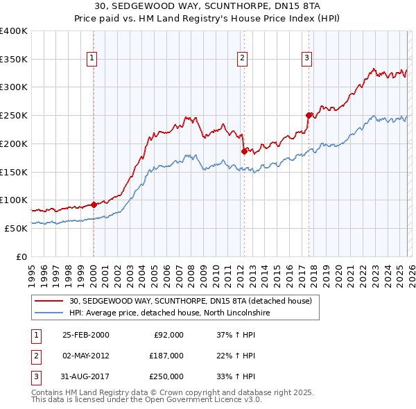 30, SEDGEWOOD WAY, SCUNTHORPE, DN15 8TA: Price paid vs HM Land Registry's House Price Index