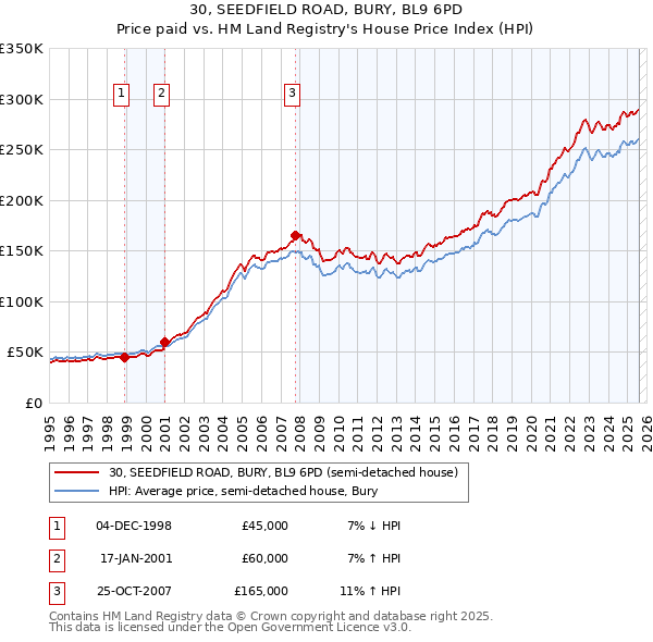 30, SEEDFIELD ROAD, BURY, BL9 6PD: Price paid vs HM Land Registry's House Price Index