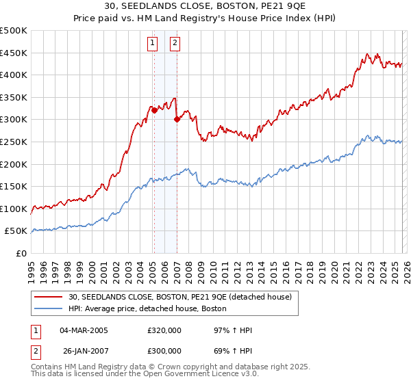 30, SEEDLANDS CLOSE, BOSTON, PE21 9QE: Price paid vs HM Land Registry's House Price Index