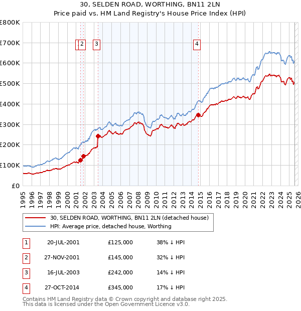 30, SELDEN ROAD, WORTHING, BN11 2LN: Price paid vs HM Land Registry's House Price Index