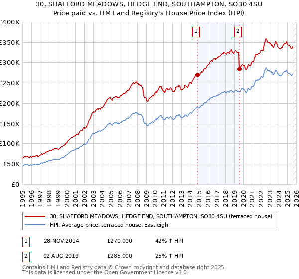 30, SHAFFORD MEADOWS, HEDGE END, SOUTHAMPTON, SO30 4SU: Price paid vs HM Land Registry's House Price Index